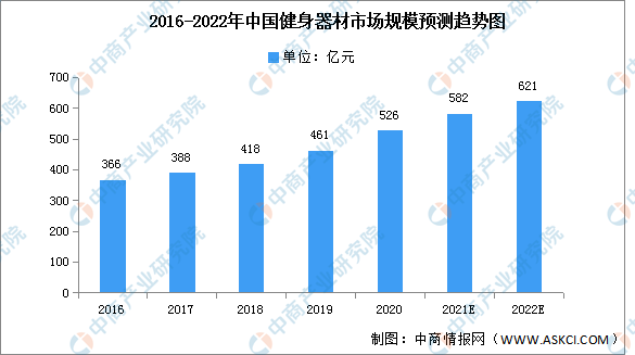 2022年中国健身器材市场现状及发展前景预测分析（图）beat365平台
