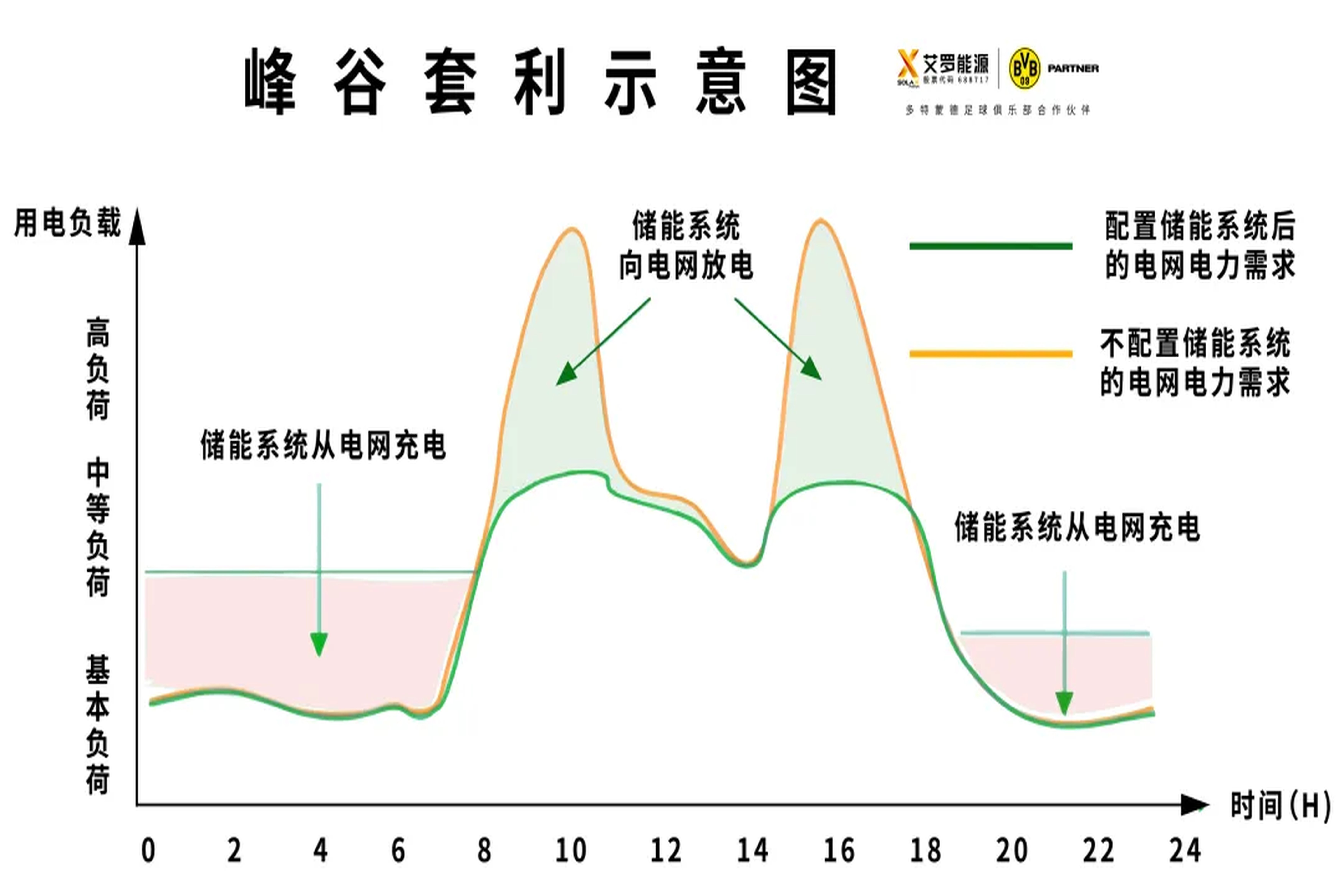 光储必修课 | 如何让储能峰谷套利价值最大化？
